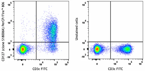 PerCP/Fire™ 806 anti-mouse CD127 (IL-7Rα)