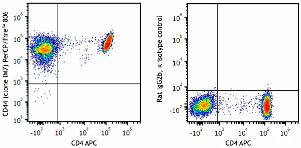 PerCP/Fire™ 806 anti-mouse/human CD44