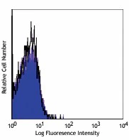 PerCP Mouse IgG1, κ Isotype Ctrl