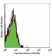 PerCP Mouse IgG2b, κ Isotype Ctrl