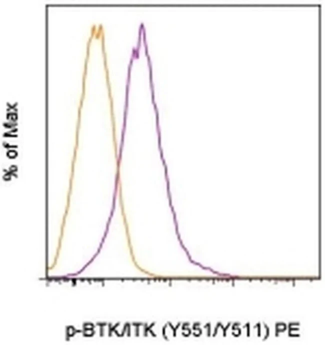 Phospho-BTK/ITK (Tyr551, Tyr511) Monoclonal Antibody (M4G3LN), PE, eBioscience