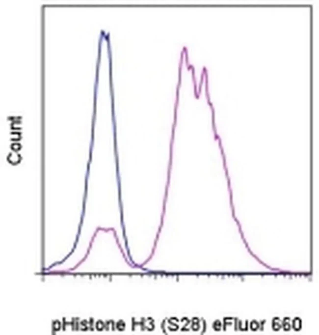 Phospho-Histone H3 (Ser28) Monoclonal Antibody (HTA28), eFluor 660, eBioscience