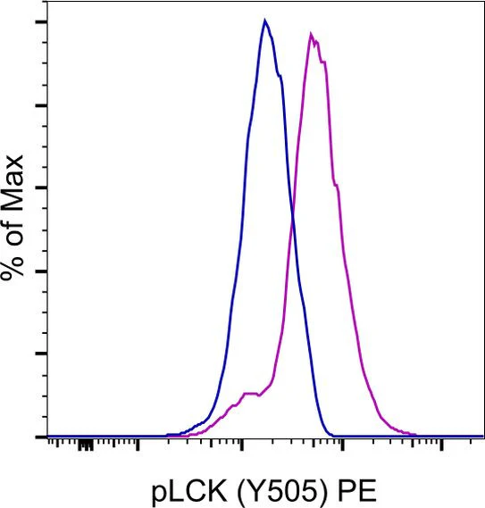 Phospho-LCK (Tyr505) Monoclonal Antibody (SRRCHA), PE, eBioscience