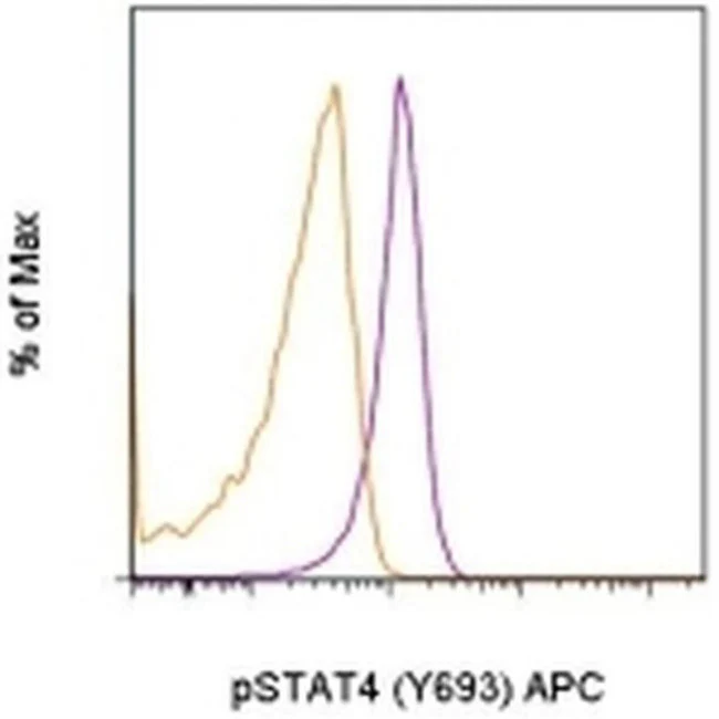 Phospho-STAT4 (Tyr693) Monoclonal Antibody (4LURPIE), APC, eBioscience