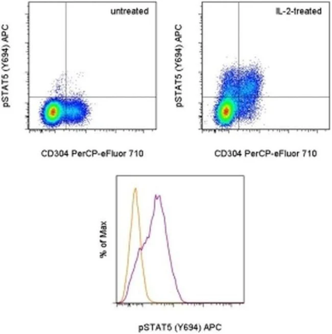 Phospho-STAT5 (Tyr694) Monoclonal Antibody (SRBCZX), APC, eBioscience
