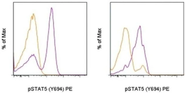 Phospho-STAT5 (Tyr694) Monoclonal Antibody (SRBCZX), PE, eBioscience