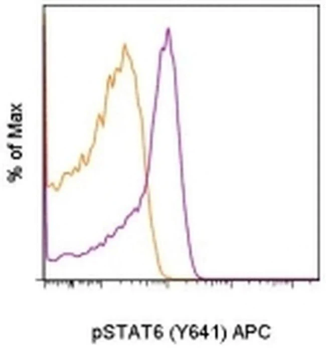 Phospho-STAT6 (Tyr641) Monoclonal Antibody (CHI2S4N), APC, eBioscience