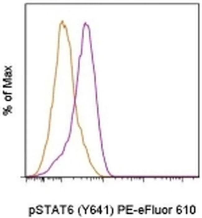 Phospho-STAT6 (Tyr641) Monoclonal Antibody (CHI2S4N), PE-eFluor 610, eBioscience