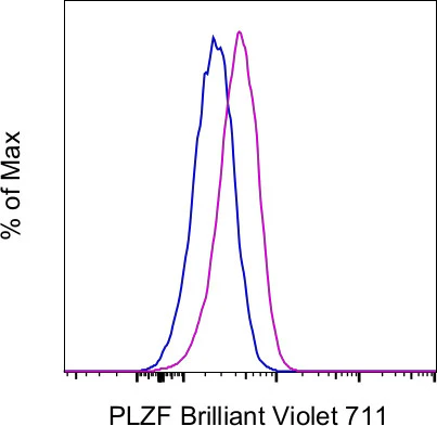 PLZF Monoclonal Antibody (Mags.21F7), Brilliant Violet 711, eBioscience
