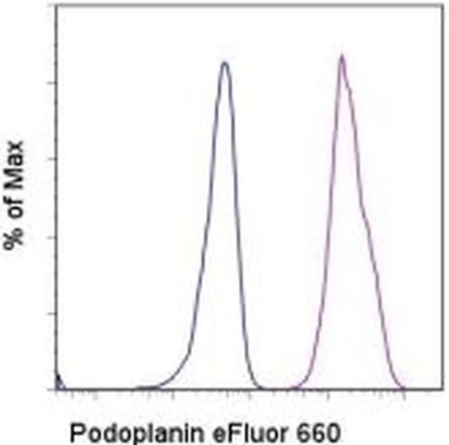Podoplanin Monoclonal Antibody (eBio8.1.1 (8.1.1)), eFluor 660, eBioscience