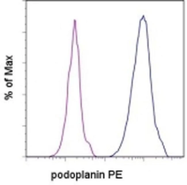 Podoplanin Monoclonal Antibody (eBio8.1.1 (8.1.1)), PE, eBioscience