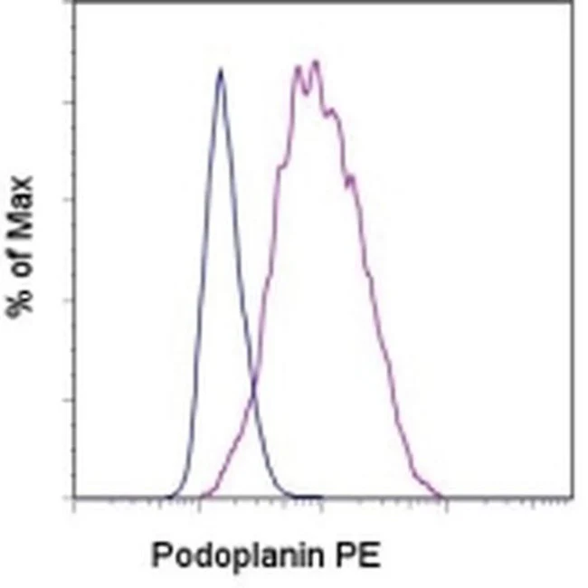 Podoplanin Monoclonal Antibody (NZ-1.3), PE, eBioscience