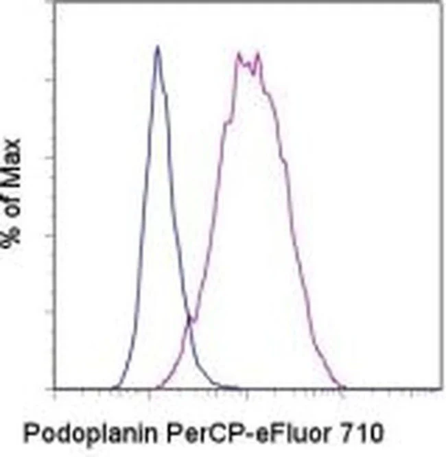 Podoplanin Monoclonal Antibody (NZ-1.3), PerCP-eFluor 710, eBioscience