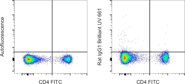 Rat IgG1 kappa Isotype Control (eBRG1), Brilliant Ultra Violet™ 661, eBioscience™