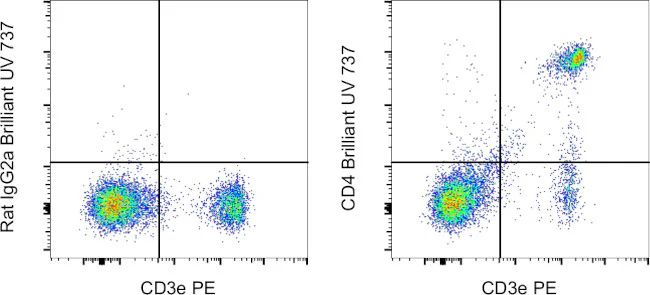 Rat IgG2a kappa Isotype Control (eBR2a), Brilliant Ultra Violet 737, eBioscience
