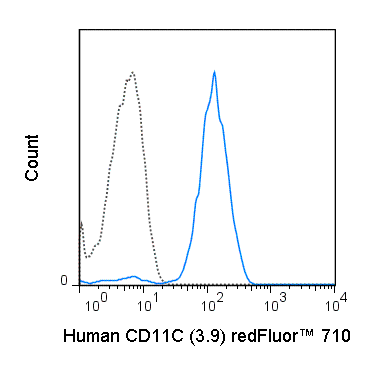 redFluor™ 710 Anti-Human CD11c (3.9)