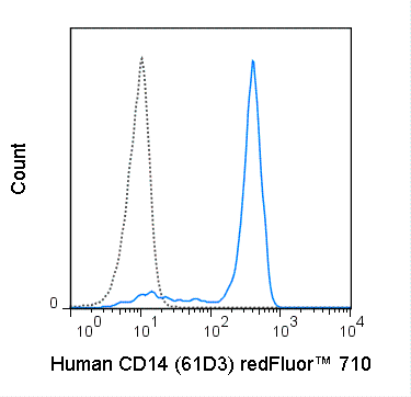 redFluor™ 710 Anti-Human CD14 (61D3)