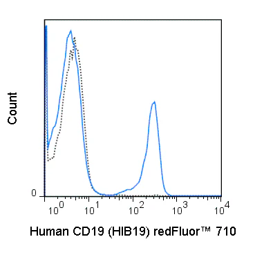 redFluor™ 710 Anti-Human CD19 (HIB19)