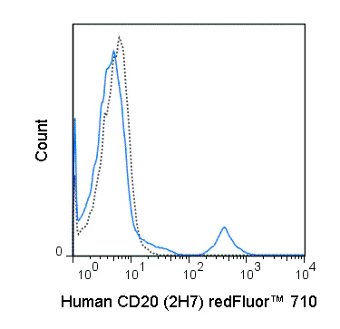 redFluor™ 710 Anti-Human CD20 (2H7)