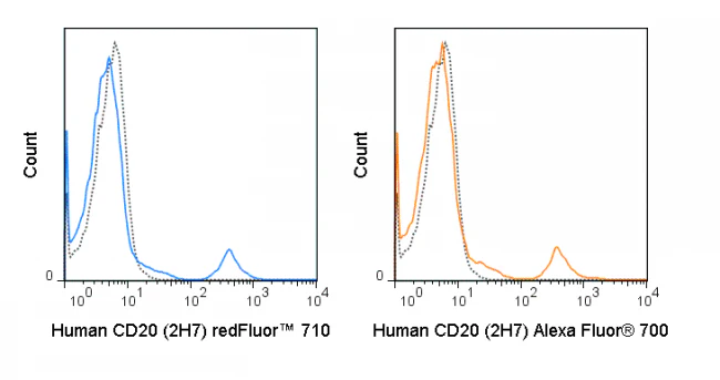 redFluor™ 710 Anti-Human CD20 (2H7) - Image 2