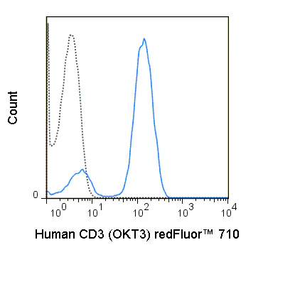 redFluor™ 710 Anti-Human CD3 (OKT3)