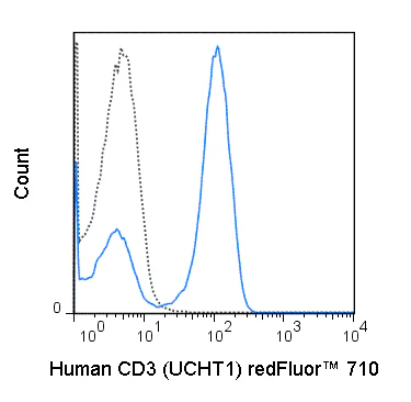 redFluor™ 710 Anti-Human CD3 (UCHT1)