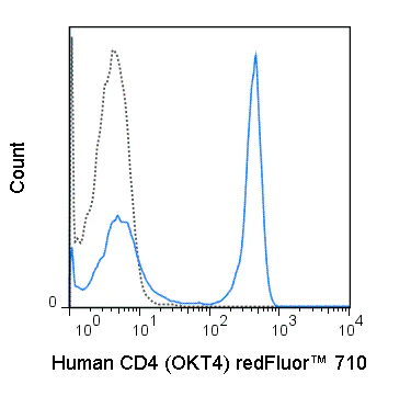 redFluor™ 710 Anti-Human CD4 (OKT4)