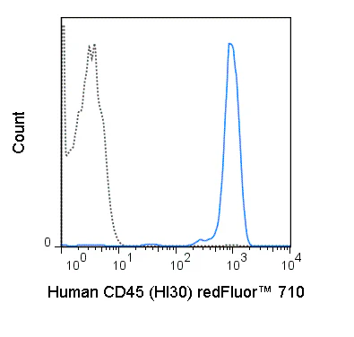 redFluor™ 710 Anti-Human CD45 (HI30)