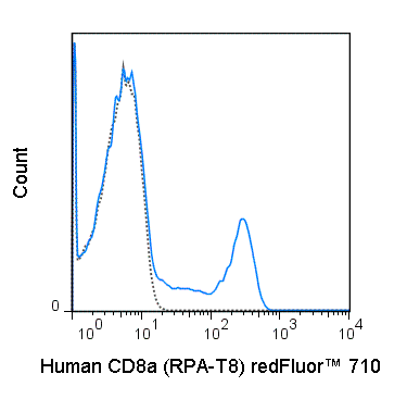 redFluor™ 710 Anti-Human CD8a (RPA-T8)