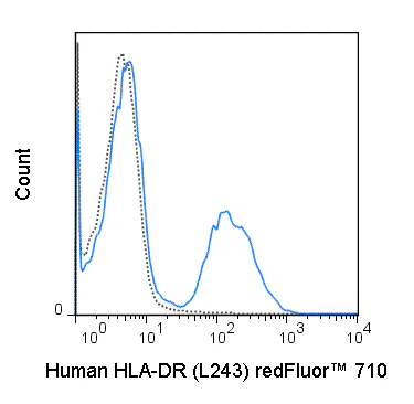 redFluor™ 710 Anti-Human HLA-DR (L243)