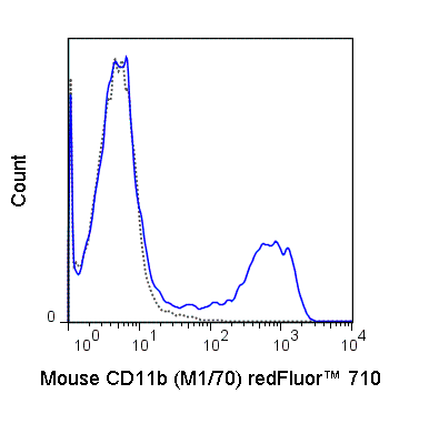 redFluor™ 710 Anti-Human/Mouse CD11b (M1/70)