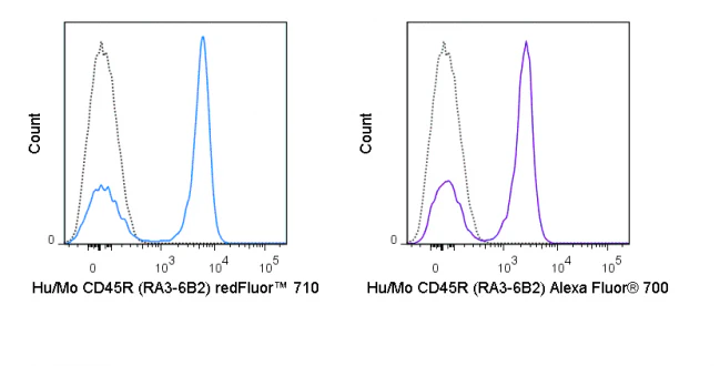 redFluor™ 710 Anti-Human/Mouse CD45R (B220) (RA3-6B2)