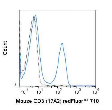 redFluor™ 710 Anti-Mouse CD3 (17A2)