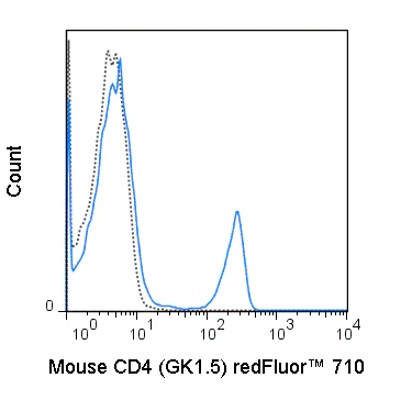 redFluor™ 710 Anti-Mouse CD4 (GK1.5)
