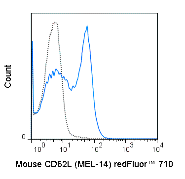 redFluor™ 710 Anti-Mouse CD62L (L-Selectin) (MEL-14)