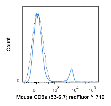 redFluor™ 710 Anti-Mouse CD8a (53-6.7)