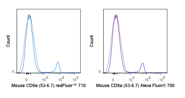 redFluor™ 710 Anti-Mouse CD8a (53-6.7) - Image 2