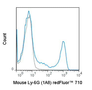 redFluor™ 710 Anti-Mouse Ly-6G (1A8)