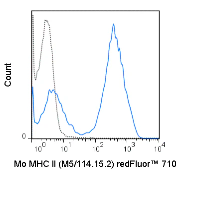 redFluor™ 710 Anti-Mouse MHC Class II (I-A/I-E) (M5/114.15.2)