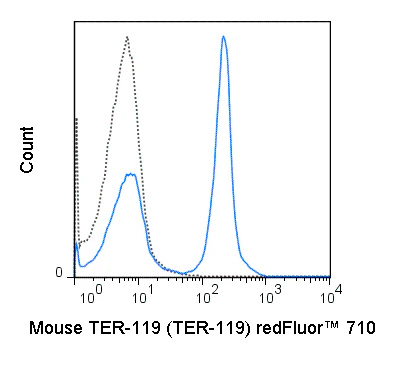 redFluor™ 710 Anti-Mouse TER-119 (TER-119)