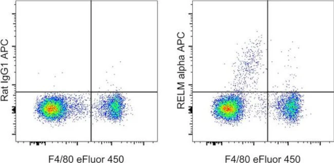 RELM alpha Monoclonal Antibody (DS8RELM), APC, eBioscience