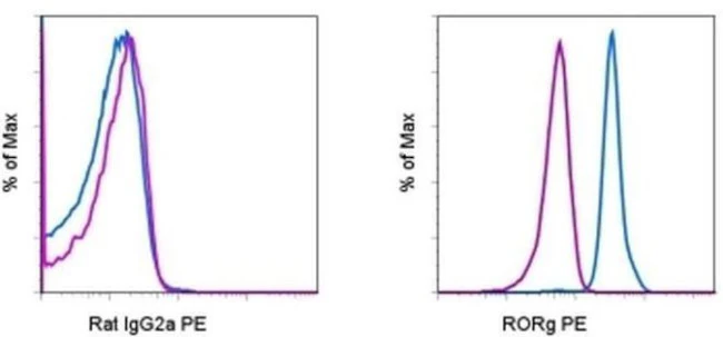 ROR gamma (t) Monoclonal Antibody (AFKJS-9), PE, eBioscience