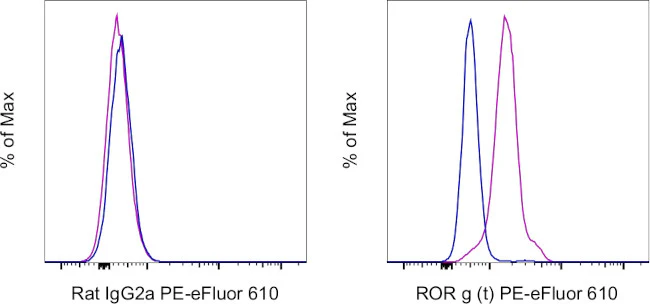 ROR gamma (t) Monoclonal Antibody (AFKJS-9), PE-eFluor 610, eBioscience