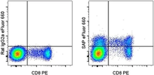 SAP (SLAM-Associated Protein) Monoclonal Antibody (XLP-1D12), eFluor 660, eBioscience