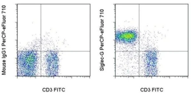 Siglec-G Monoclonal Antibody (SH2.1), PerCP-eFluor 710, eBioscience