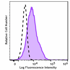 Spark Blue™ 515 anti-human CD141 (Thrombomodulin)