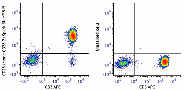 Spark Blue™ 515 anti-human CD28