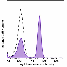 Spark Blue™ 550 anti-human CD3