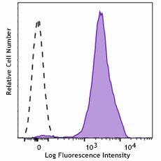 Spark Blue™ 550 anti-human CD36