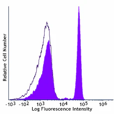 Spark Blue™ 550 anti-human CD4